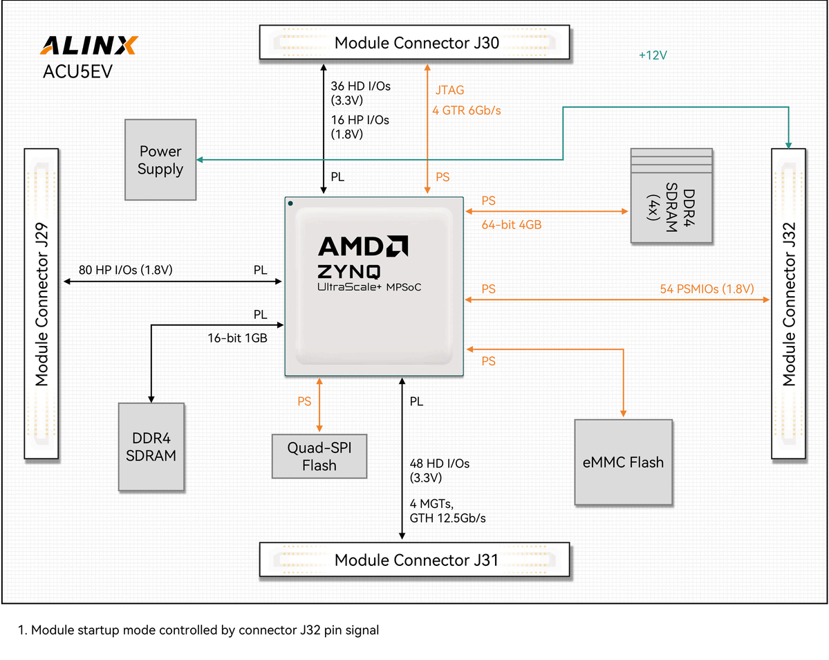 alinxfpga's tweet image. 💥 All-in-one vision SoM! ACU5EV:
✅ Zynq UltraScale+ MPSoC
✅ 4K60 H.264/H.265 codec
✅ 5GB DDR4, 32GB eMMC
✅ Vitis-AI DPU support
Perfect for ADAS, surveillance &amp;amp; machine vision.
#ZynqMPSoC #EmbeddedVision #AI #4KVideo #ALINX