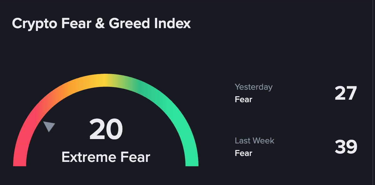 the Crypto Fear &amp; Greed Index just hit a 7-month low of 20

that’s Extreme Fear!

the last time we were this low, $BTC pumped 30% over the next month and 50% over the next three months

BTC often experiences double-digit percentage rallies in the short term whenever the Fear &amp;