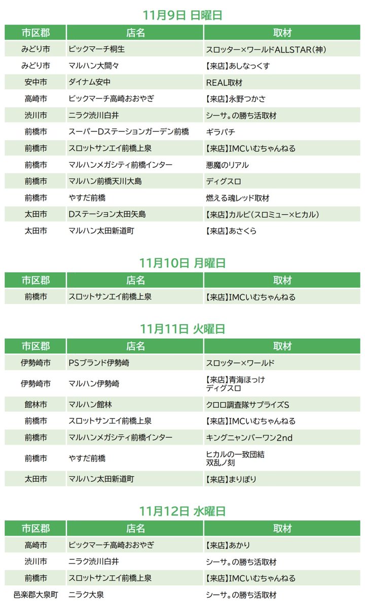 【群馬県の取材･来店予定】11/6(木)〜11/12(水)

🔖群馬県 11月の来店予定/エルモのnote
note.com/elmo_slot_date…