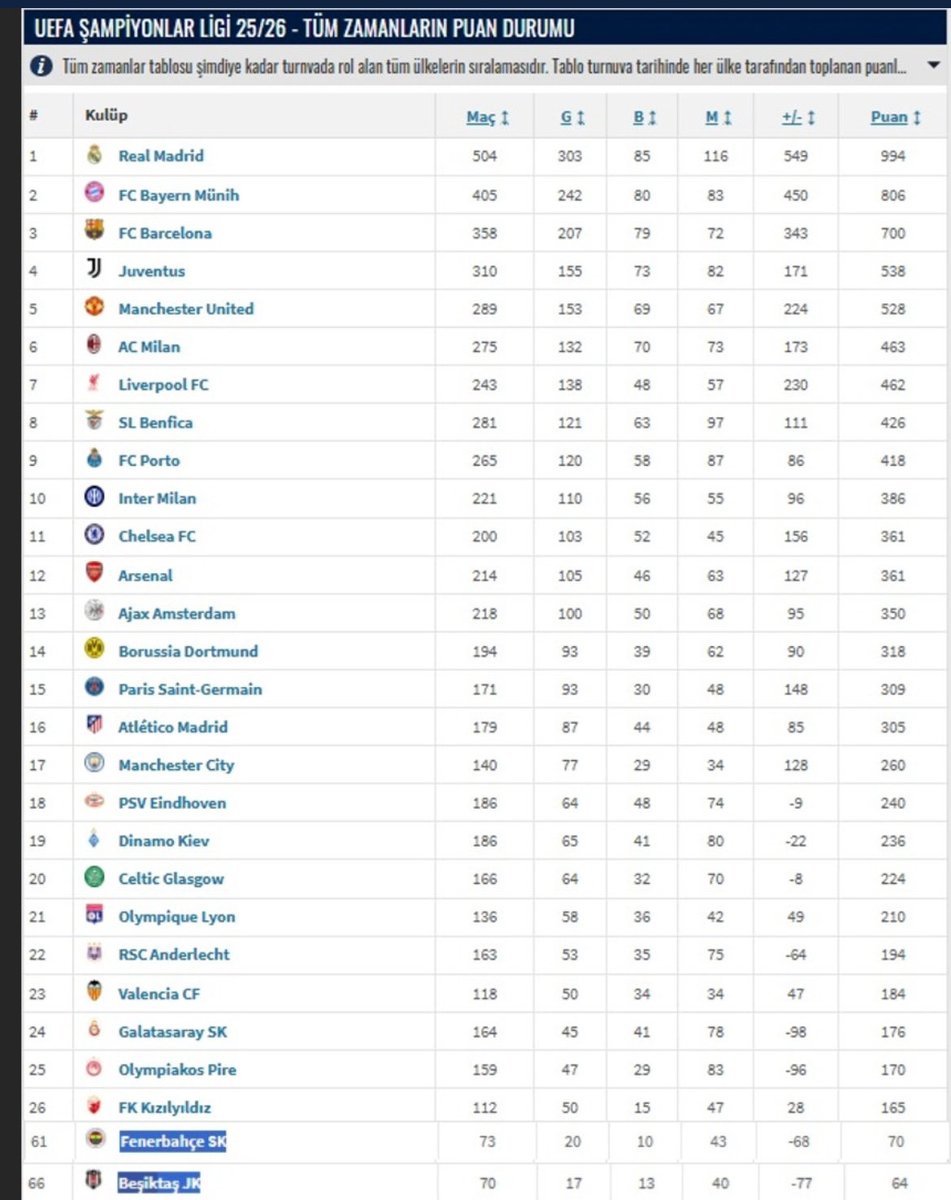 UEFA Şampiyonlar Ligi - Tüm Zamanların Puan Durumu

Galatasaray 24. sırada 176 puan
Fenerbahçe 61. sırada 70 puan
Beşiktaş 66. sırada 64 puan ✅