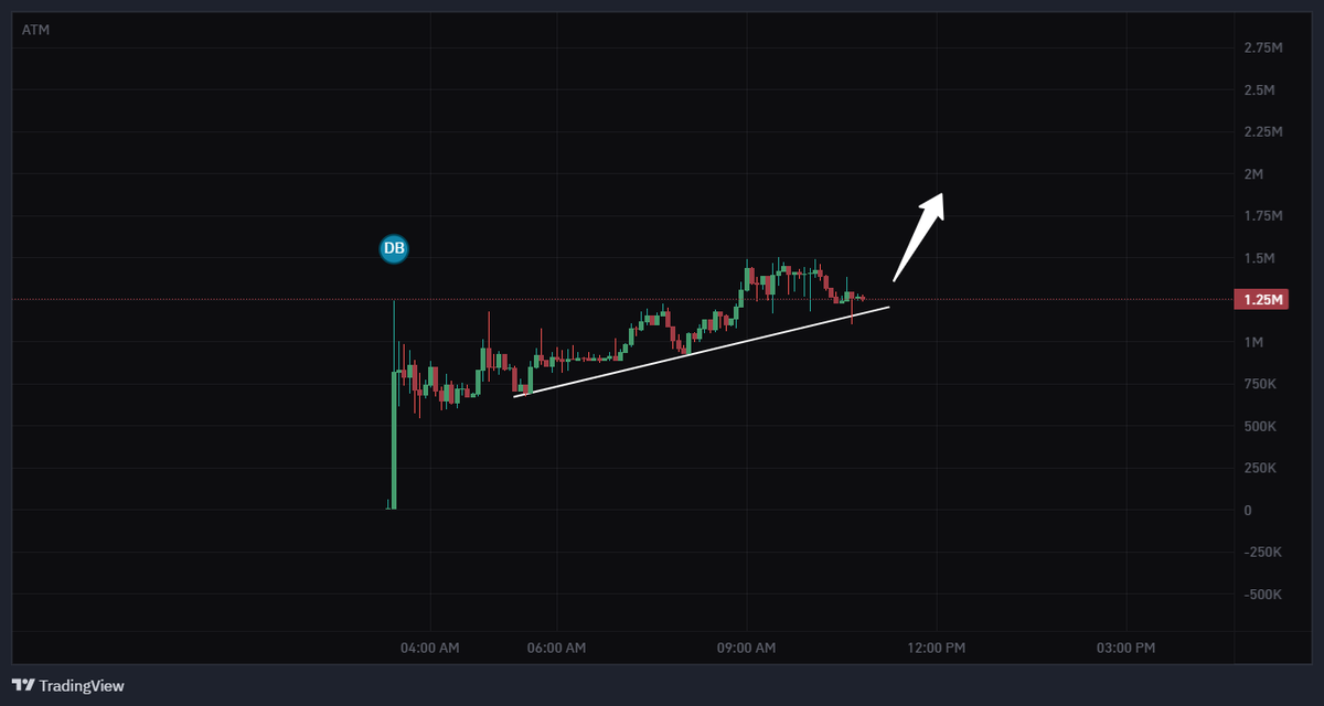 $ATM token is officially LIVE on <a href="/Pumpfun/">Pump.fun</a>

CA: 44uWTHptvTVmjPi5XPDVQpM3i7oJbti1Ssfm5mXXpump

$ATM will be one of the top ICM tokens on Solana.

THE TEK IS GOOD