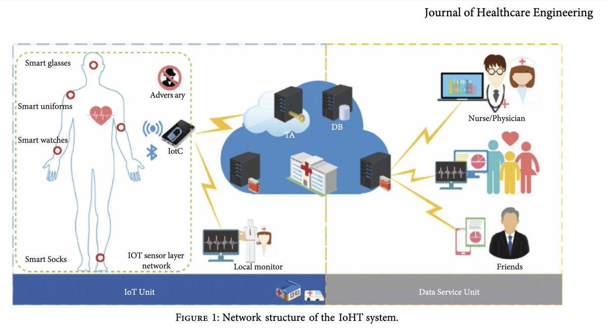 CorinneNokel's tweet image. Wireless Medical Body Area Network 

IEEE 802.15.6 

#RemotePatientMonitoring 

#BiomedicalTelemetry 

researchgate.net/publication/36…