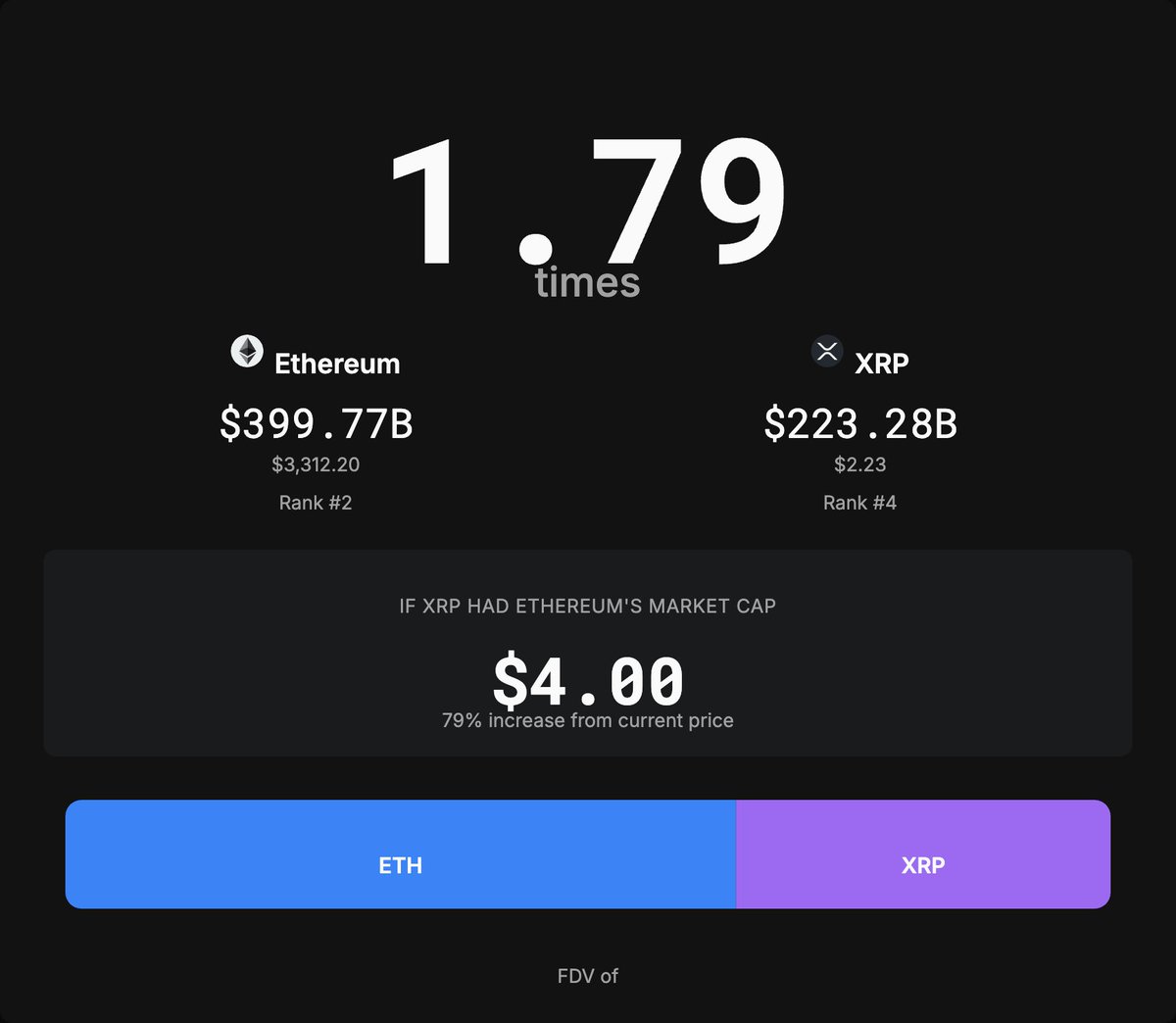 ThinkingAlts's tweet image. If Ethereum drops 44%, it will be worth $XRP

XRP ($XRP) FDV = 0.56x Ethereum ($ETH) FDV

Compare any crypto: …3-00-30qa7omqddzut.janeway.replit.dev/xrp-eth