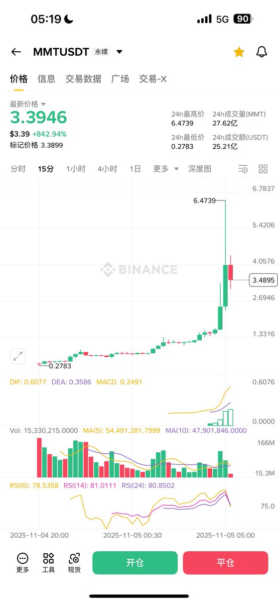 pingzi_btc's tweet photo. $mmt 你这个狗日的 数据拉盘定点爆破、操纵市场，还有币安这个狗也不作为，放任狗庄罪恶，你们这样搞要是在股市里够坐牢一千年了吧。我不是超级富二代，一开始开个2500u补上去被爆20万也算是一夜清零了。一晚上拉盘30倍，这说得过去吗？海外有哪里可以投诉的，是不是可以去联系sec让这些人坐牢？？ https://t.co/LKoxVqWKGF