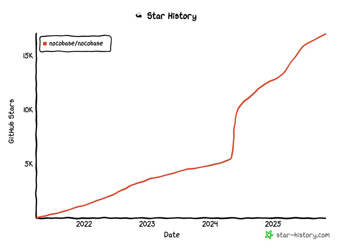 NocoBase's tweet image. No AI, No VC, Just 17K Stars and Real Revenue

Background

Last year, when NocoBase 1.0 was released, we published an article titled “How much revenue can an unknown open-source project get” sharing what we had earned over the previous 12 months.

Another year has passed. The…