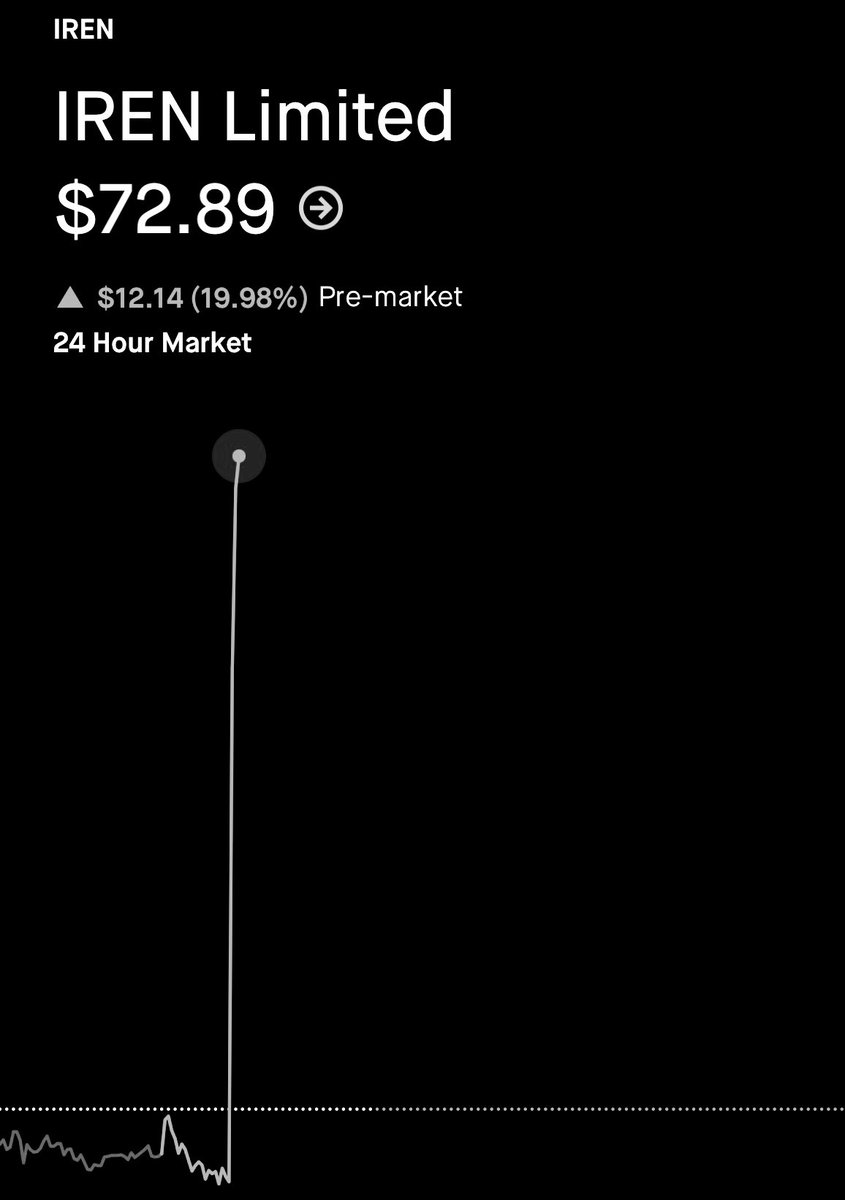 $IREN taking off today !

<a href="/beavinvests/">Beav Invests 🦫</a> is always on top of it