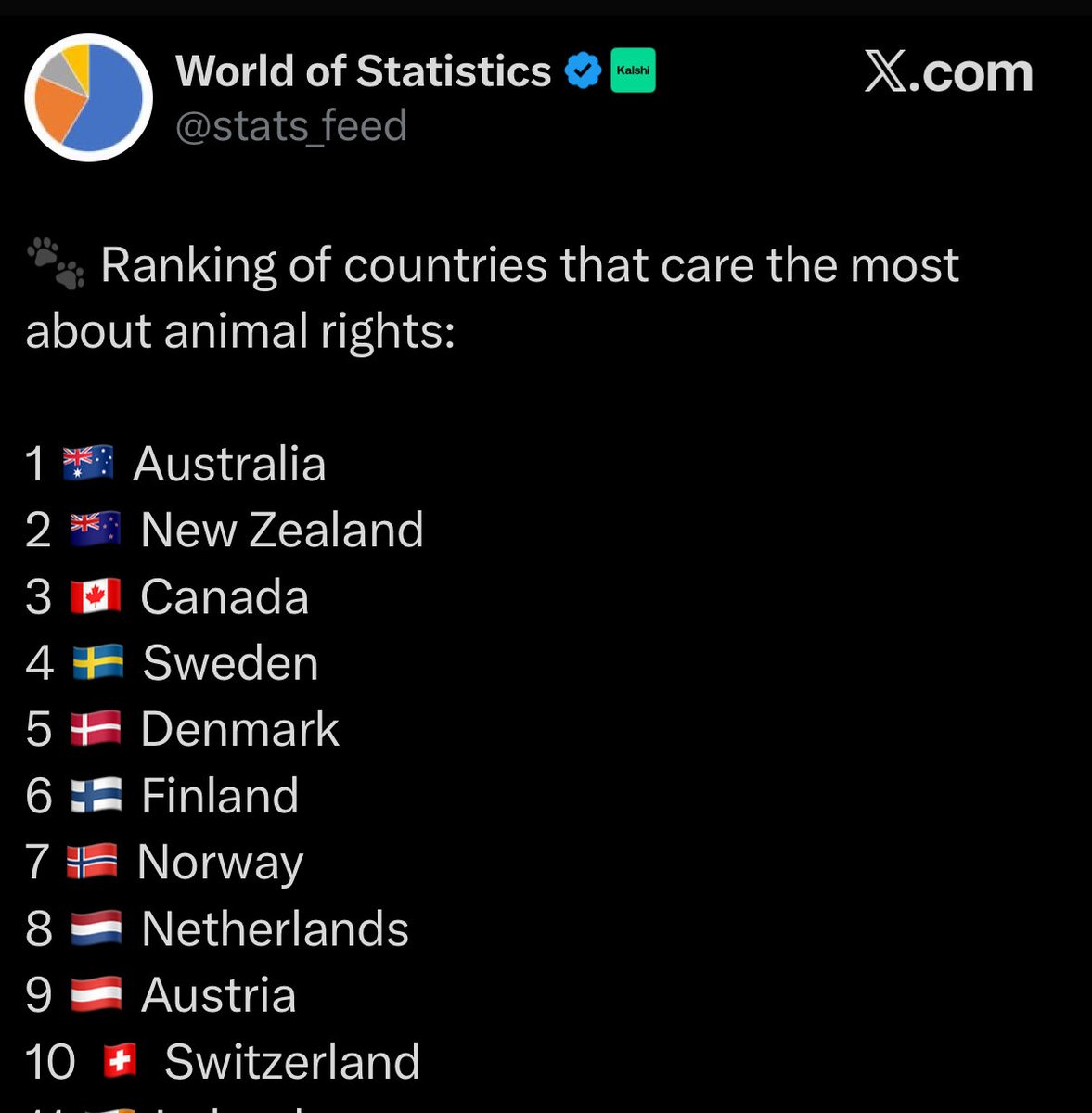 Hayvan haklarına en çok önem veren ülke Avustralya’dır.