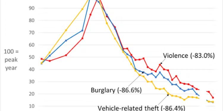 FPLAlfie's tweet image. Violent crime is actually going down significantly, however, the rhetoric around it is being ramped up for political reasons 

That’s why you feel less safe