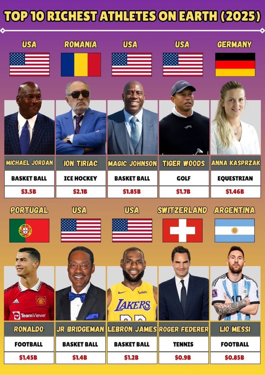 الرياضيون الاثرياء .. #رونالدو في المركز السادس بمبلغ ١.٤٥ بليون دولار