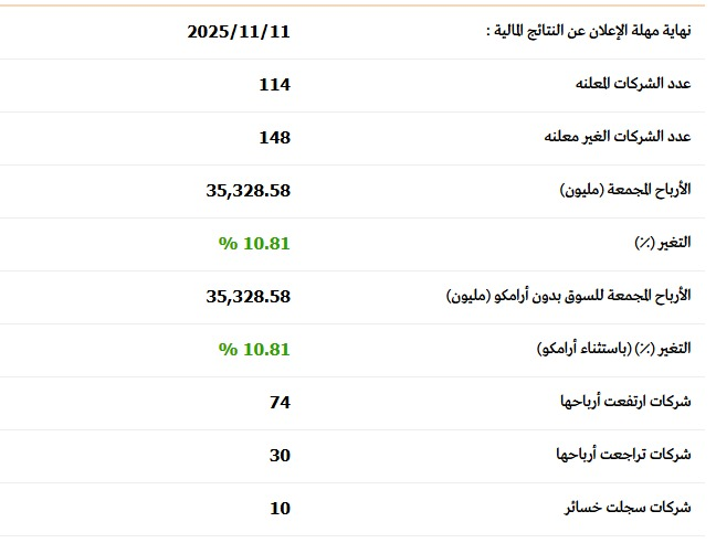 📊 الربع الثالث 

حتى الآن أعلنت 114 شركة نتائجها،
وما زال 148 شركة لم تعلن بعد!

باقي 6 جلسات فقط

#سهم 
#تاسي 
#السوق_السعودي