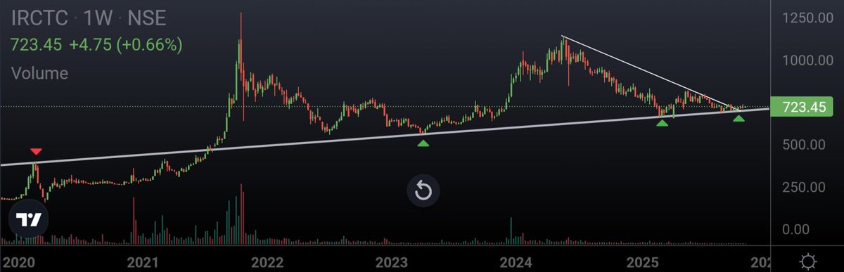 Ishan_Narayan_'s tweet image. 🌟 OPPORTUNITY FOR LONG-TERM INVESTORS ✅️

#IRCTC (W)

○ Stock is taking support on a 6-year long trendline

○ Possible reversal candidate !

○ Monopoly player, add on further dips 🔥

#StocksToWatch #IRCTC #LongtermInvestment #PriceAction