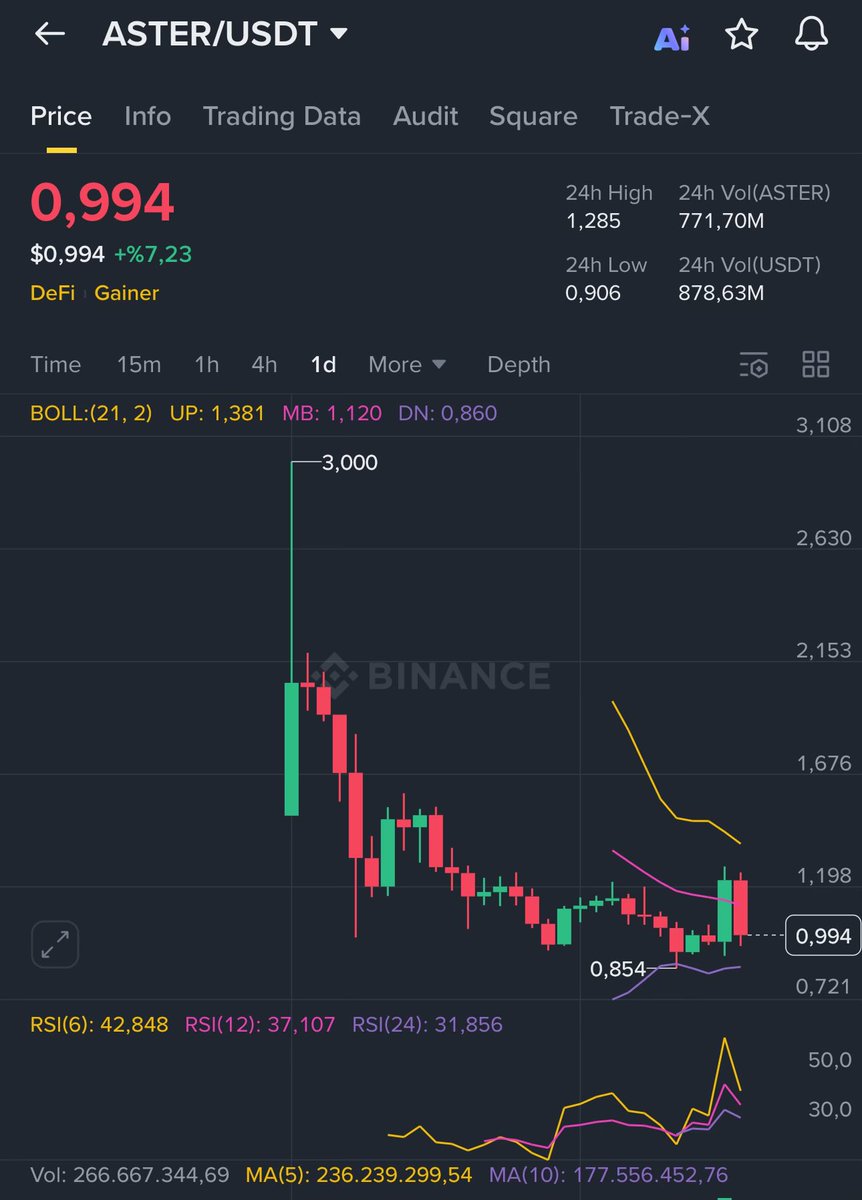 Ağır konuşacağım!

Bu andavallar halen daha CZ’yi ve yaptığı soygunları güzelleyerek paylaşıyor. İçimizdeki hainlere sesleniyorum.

$GIGGLE ile soyguna aracılık ettiniz.
$ASTER ile soyguna aracılık ettiniz.

Bakın eğer aklınızı başınıza almazsanız artık sizi etiketleyerek