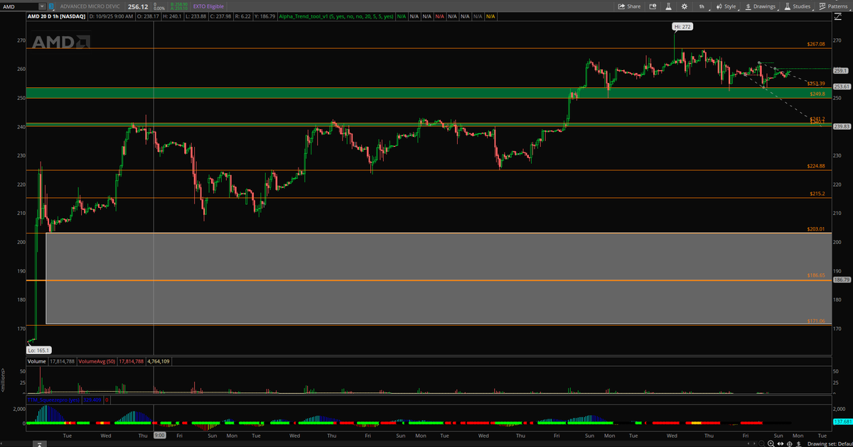 alphatradingpro's tweet photo. $AMD getting more love ahead of earnings this week π₯ Cantor Fitzgerald just raised their price target to $350 from $275, maintaining an Overweight rating. Big expectations heading into ER β if they deliver, this could rip hard. #AMD #Earnings #AlphaTradingPro https://t.co/zcdX5E9sLG