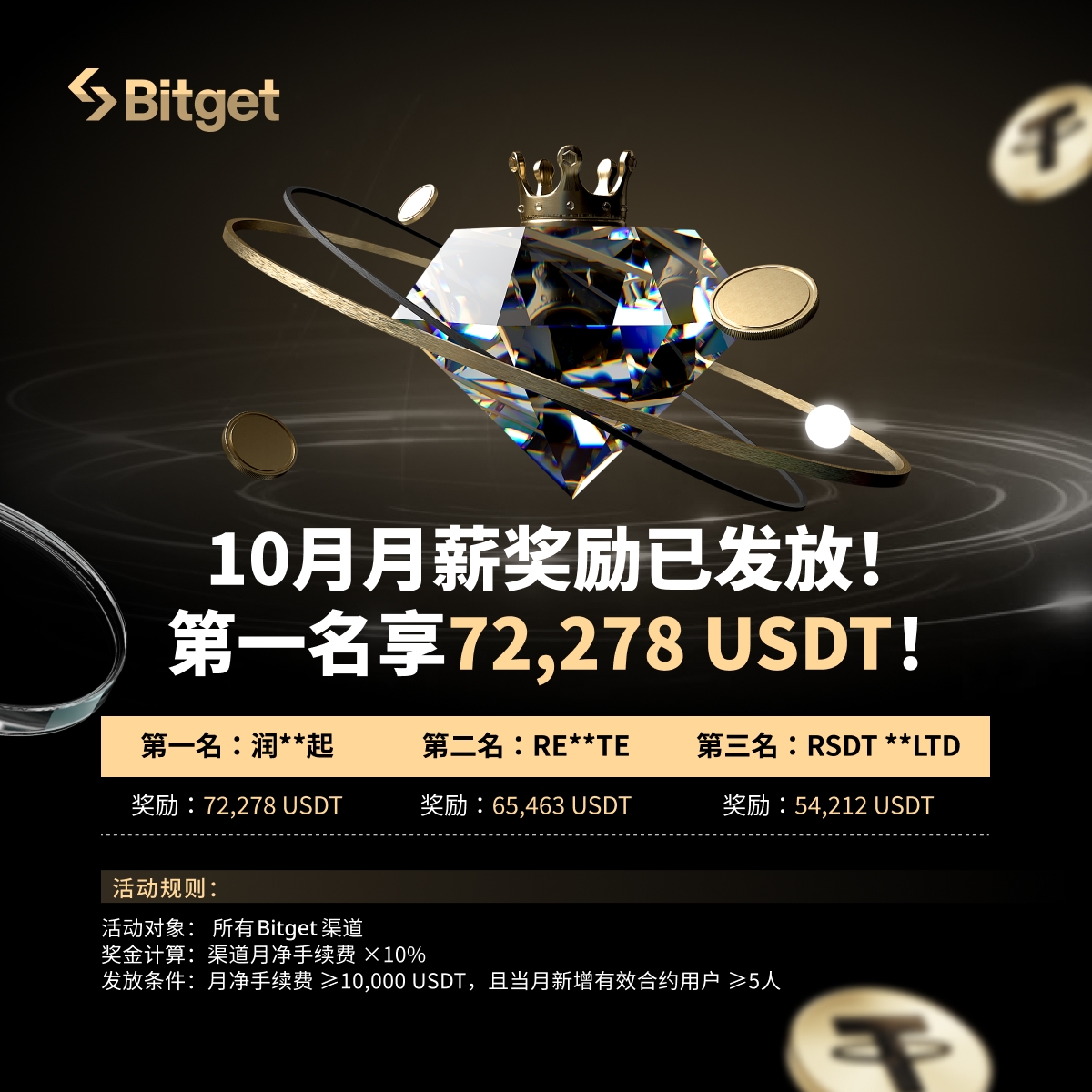 💰#Bitget 10月渠道月薪奖励已发放，总额高达130万+ USDT！
重磅加码【渠道月净手续费 x 10%】，助力更高收益 🚀

前三名奖励：
🥇72,278 USDT｜润**起
🥈65,463 USDT｜RE**TE
🥉54,212 USDT｜RSDT**LTD

渠道致富，就来Bitget！更多详情请查看 ⬇️