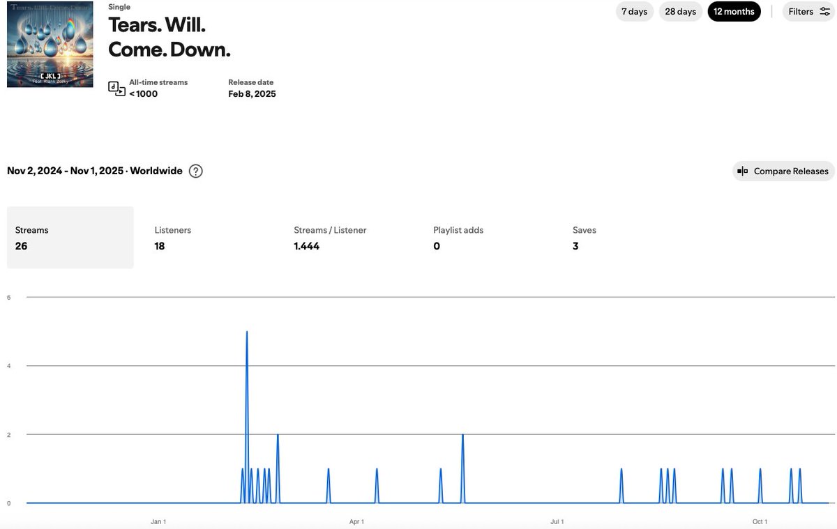 open.spotify.com/track/3gyGmZ6Z…
This happens when you don't promote your song 26 streams in 9 months :( :(
So play it! it deserves it. 
#2025Music
#PlayItAll  
#NewMusicFriday
#ListenNow
#NewRelease
#FreshTracks
#StreamingNow
#MusicAlert
#JustDropped
#playlistsAlways
#shame
#unheard