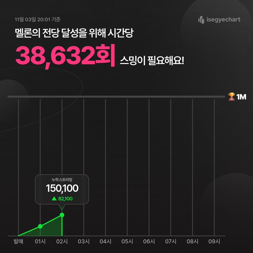 ✨ Be My Light가 멜론의 전당 주목해야 할 앨범에 등장! ✨

남은 시간은 22시간, 현재까지 스밍횟수 150,100회!

멜론의 전당 입성을 위해 이파리 여러분들의 힘이 필요합니다!    

🔗명전 실시간 확인 : isegyechart.com 

#이세계아이돌
#BeMyLight #Nameless
#BeMyLight_ISEGYEIDOL