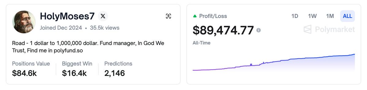 linwanwan823's tweet image. 拿 1 美元入场Polymarket，用一年时间，做到 8.9万美元？

晚晚我刷到@Polymarket 一个传奇交易员，
HolyMoses7，打算用1美元赚到 100 万。

目前已经从1美金，已经做到8.9万美金，单笔最大盈利 16.4k美元。

照这趋势来看，破百万只是时间问题。…