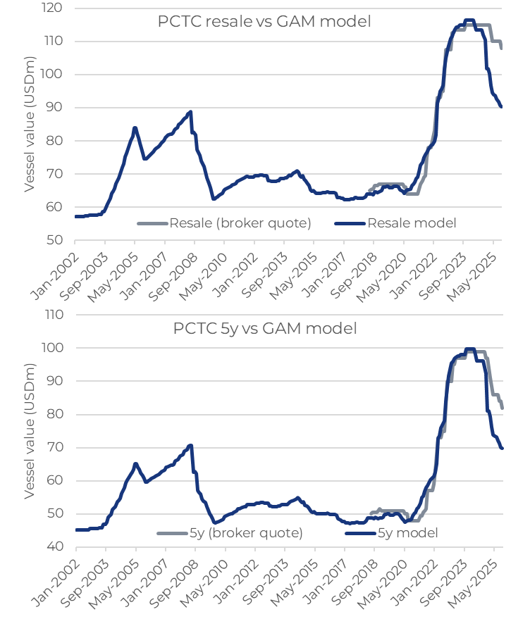 JHannisdahl's tweet image. #Car #carrier #shipping broker value assessments came down in October, as expected. We still see further downside risk