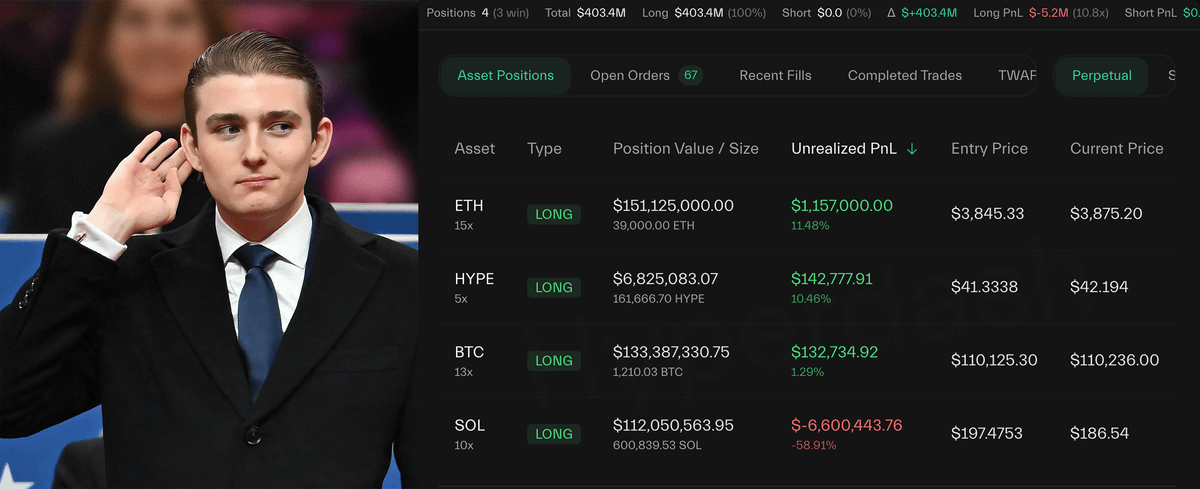 🚨 BREAKING:

TRUMP INSIDER WHALE INCREASED HIS LONG POSITIONS:

$BTC - $133.4M
$ETH - $151.1M
$SOL - $112.05M
$HYPE - $6.8M

HE DEF KNOWS SOMETHING!! 👀