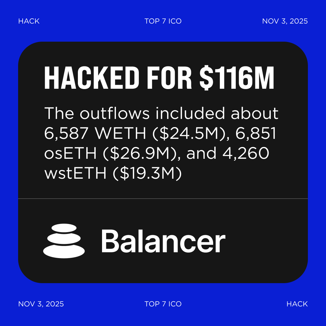 top7ico's tweet photo. Balancer $BAL is hacked - around $116M in assets stolen
The outflows included about 6,587 #WETH ($24.5M), 6,851 #osETH ($26.9M), and 4,260 #wstETH ($19.3M) — altogether suggesting that tens of millions in assets have been moved out of the protocol’s vaults.
Details:
• Only V2 pools were affected;
• Withdrawals from pools were stopped;
• Protocol forks are also at risk;
• Berachain suspended the network for an emergency hard fork following the Balancer hack.
#Balancer #Berachain