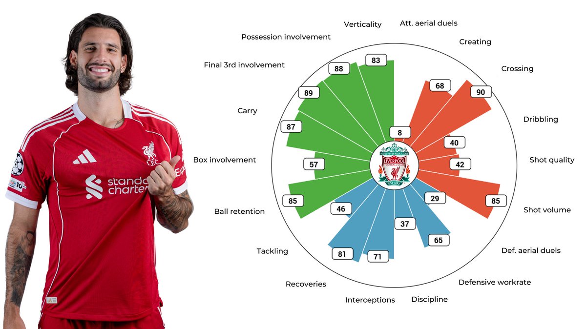 borbely_imre's tweet image. Szoboszlai is surely #LFC&apos;s best-performing player this season! 🔥

Ball retention, carry, final 3rd/possession involvement, verticality, crossing, shots, interceptions, recoveries - he belongs to the best MFs in the #PL! 💪

What a player he is! 👏

⏩ Viz: @CubeFootballHQ ⏪