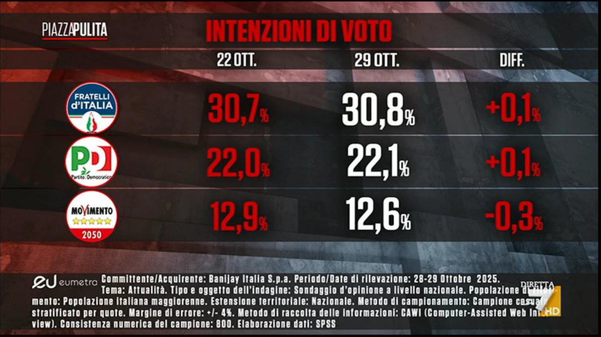 🔴 Sondaggio Eumetra
📈 PD e FDI ancora in leggera crescita
👎🏻in ribasso Conte e Salvini

sondaggio completo👇🏻
sondaggibidimedia.com/sondaggio-eume…