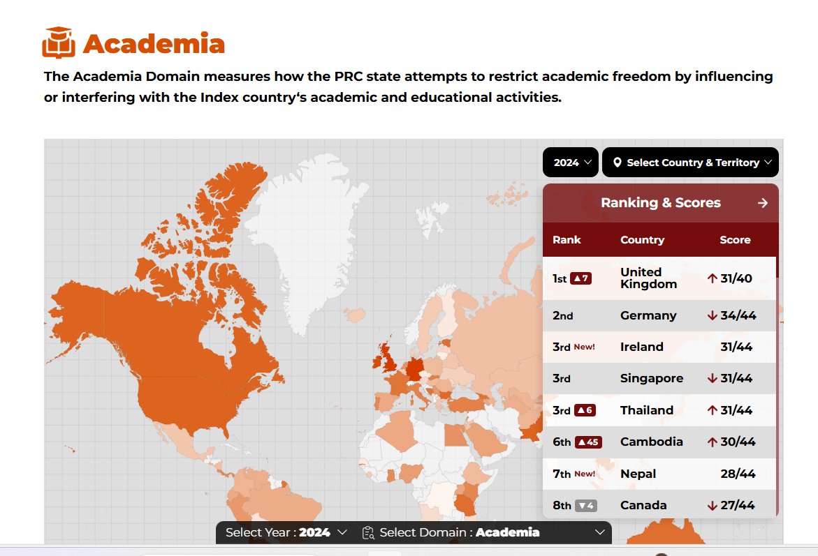 thecfhk's tweet image. 2/5 The UK ranked No. 1 in the world for Chinese influence in its #academia, according to the 2024 #ChinaIndex coordinated by @doublethinklab... 

china-index.io/domain/academia