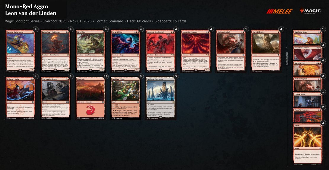 LeonvanderLind7's tweet photo. Lost 2 win and ins for top 8 to finish 18th at #spotlightspiderman Liverpool
Still happy with the result.
Came in almost unprepared.
Thanks @TristanLebonMTG for the list and the talks about the deck. https://t.co/0M0jhcYJ59