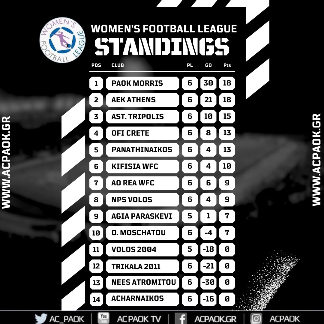 🗓 #Standings ⚫⚪ | ⚽ Women's Football League

⚽ NEXT MATCH
🆚 AEK
🗓 08/11/2025
🕜 13:45
🏟 TOUMBA STADIUM

#ACPAOK #PAOK #WomenSoccer #WomenFootball #WFLGR #HereIsNorth
