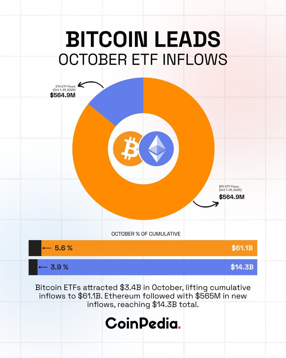 #Bitcoin Dominates October ETF Race

🔹 $BTC ETFs attracted a record $3.4 billion in October, bringing cumulative inflows to a massive $61.1 billion.

🔹 Meanwhile, #Ethereum ETFs raised $565 million, bringing total inflows to $14.3 billion.

#CoinPedia #Crypto #CryptoMarket