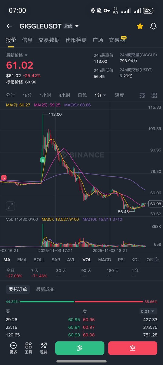 ZUOWEIDENG's tweet photo. @cz_binance @GiggleAcademy @binance 我只能说，CNM Giggle 一年没碰合约，刚开没1小时，直接归零了。今日收益-99.99% https://t.co/ZbBHtBJCQk