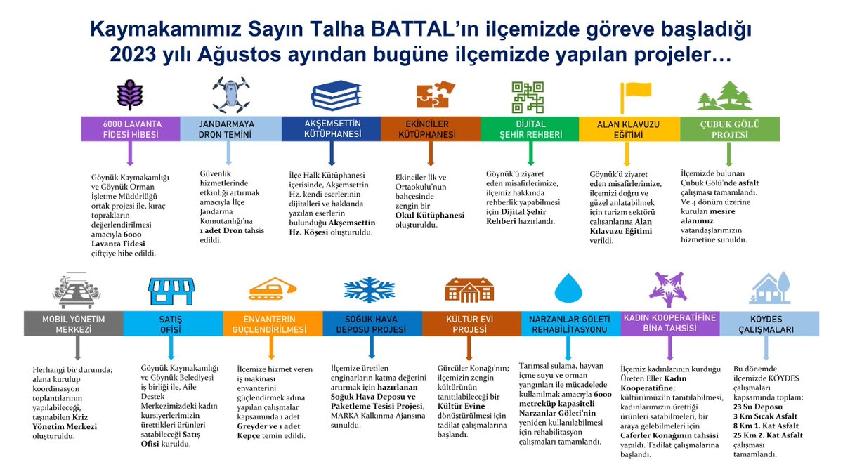 Kaymakamımız Sayın Talha BATTAL'ın ilçemizde göreve başladığı 2023 yılı Ağustos ayından bugüne ilçemizde yapılan projeler
