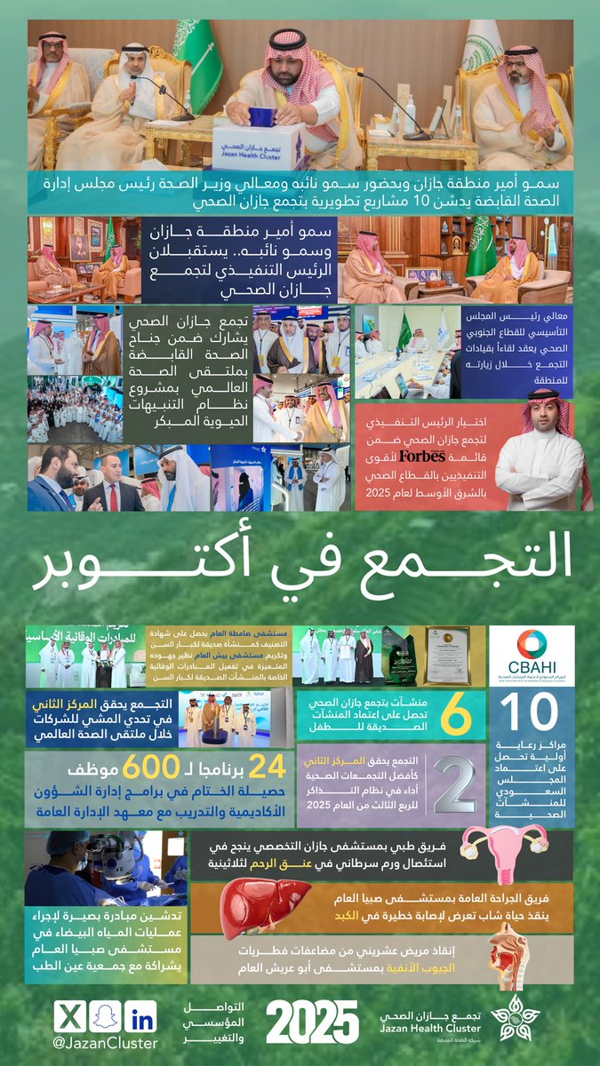 JazanCluster's tweet photo. #حصاد_الشهر |

في أكتوبر.. #تجمع_جازان_الصحي يواصل الإنجاز: تدشين مشاريع تطويرية، اعتماد منشآت صحية، تحقيق مراكز متقدمة، مشاركة فاعلة في ملتقى الصحة العالمي، وتوسّع في الخدمات التخصصية لتعزيز جودة الحياة. https://t.co/3XG3P2VCLv