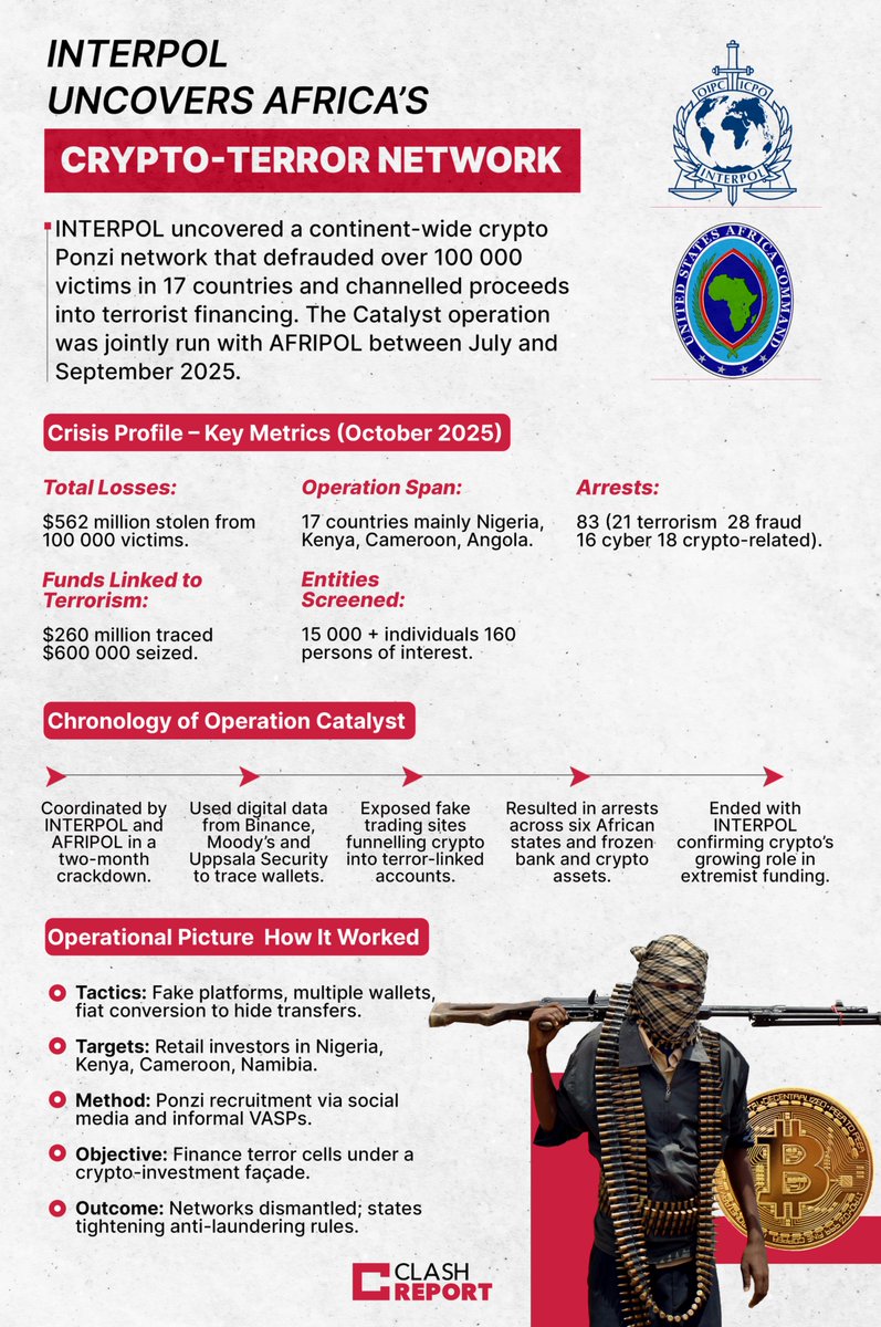 INTERPOL Uncovers Africa’s Crypto-Terror Network

- INTERPOL and AFRIPOL broke a $562 million crypto fraud spanning 17 countries.

- $260 million linked to terror financing; $600 000 seized.

- 83 suspects arrested in a two-month crackdown.