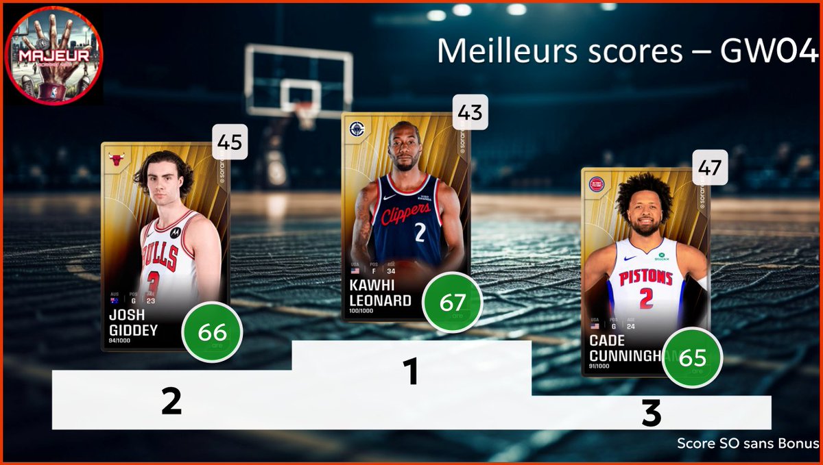 5majeursorare's tweet photo. Retour sur la #GameWeek04 sur @SorareNBA avec :
- Top 3 meilleurs performances
- Top 3 meilleurs rookies
- Les Employés de la GW : Top 3 meilleurs surperf
- Dans mon bureau : Flop 3 des sous perf
1/2 https://t.co/8Hqi75FOFt