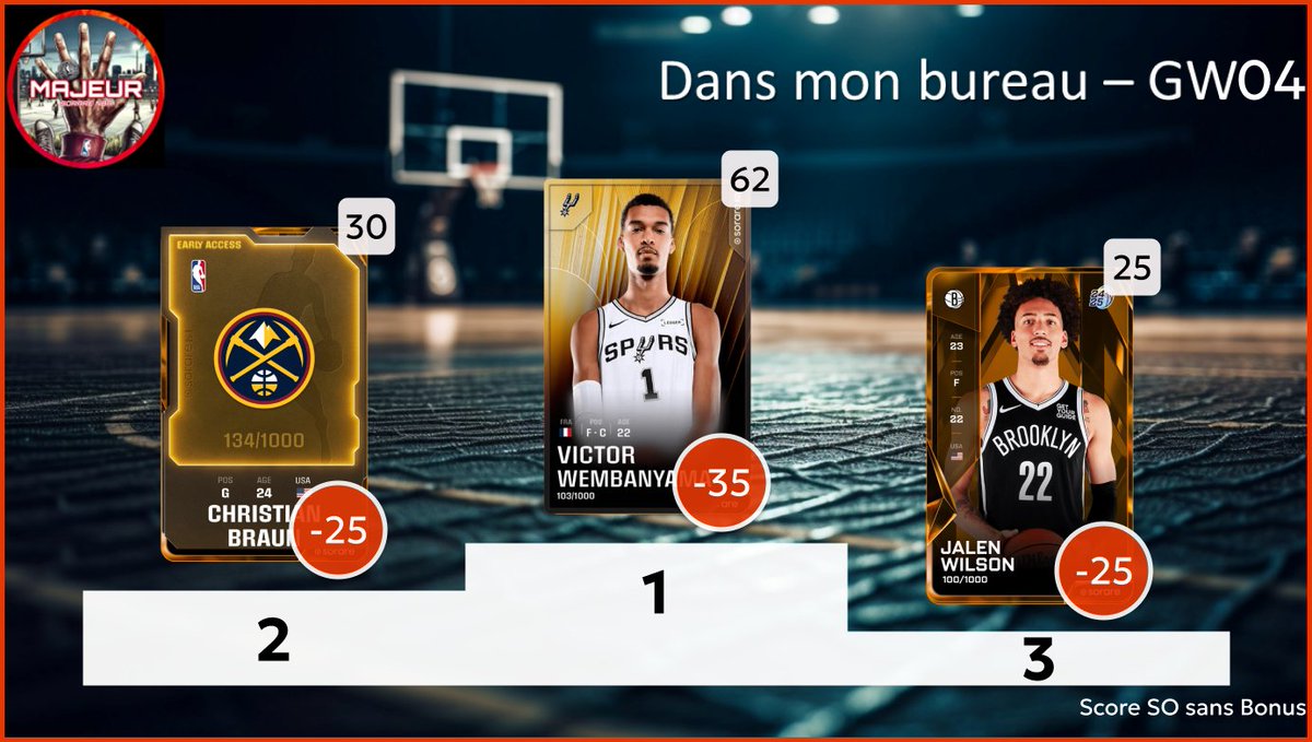 5majeursorare's tweet photo. Retour sur la #GameWeek04 sur @SorareNBA avec :
- Top 3 meilleurs performances
- Top 3 meilleurs rookies
- Les Employés de la GW : Top 3 meilleurs surperf
- Dans mon bureau : Flop 3 des sous perf
1/2 https://t.co/8Hqi75FOFt