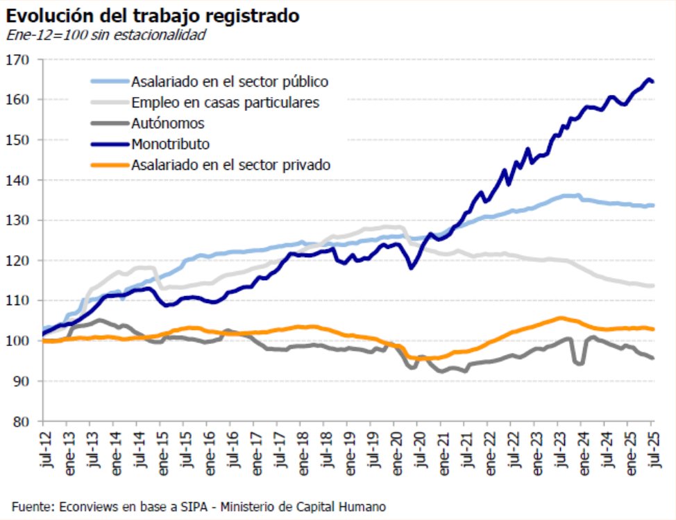 🚨TRAGEDIA LABORAL EN ARGENTINA🚨 
➡️Se ha dado una tragedia del empleo formal en Argentina. 
➡️Desde 2012, el trabajo privado registrado prácticamente no crece
➡️En más de una década, apenas subió 2.9%.
➡️En cambio, el empleo público se expandió 33.7% y los monotributistas un