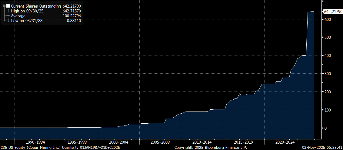 If only there was an ETF to track Coeur Mining's shares outstanding, we would all be billionaires. 
newswire.ca/news-releases/…