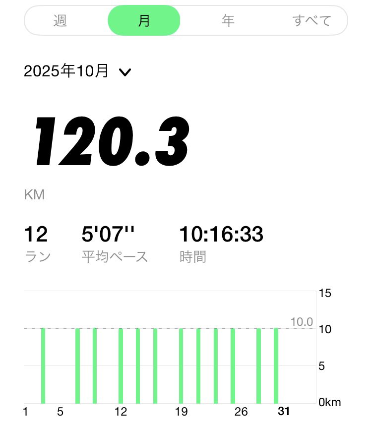 Hanasaca_G's tweet photo. 走りやすい季節
10月は 10km×12RUN

6ヶ月連続 月100km↑
朝RUN 気持ちいぃ😌

#ランニング https://t.co/zT0Ha4YUk2