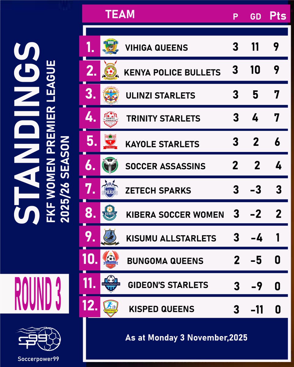 soccerpower99's tweet image. WPL STANDINGS  ||
Here are the latest  WPL league standings:

| Vihiga Queens, currently sits at the top of the table with nine points, tied with Kenya Police Bullets. However, Vihiga holds the advantage with a goal difference.

It's shaping up to be an exciting season!