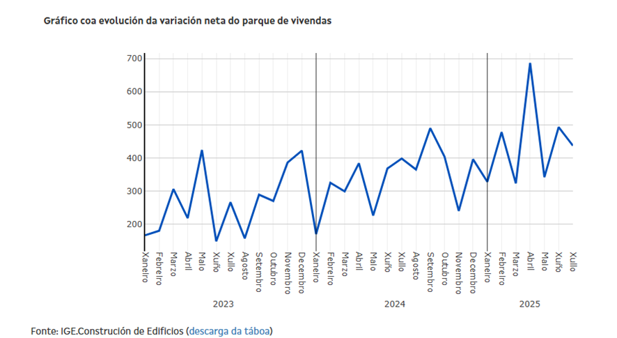 IGE_Estatistica's tweet photo. Contrucción de edificios @IGE_Estatistica
Evolución da variación neta do parque de vivendas en #Galicia https://t.co/Xtstpz5ghS
