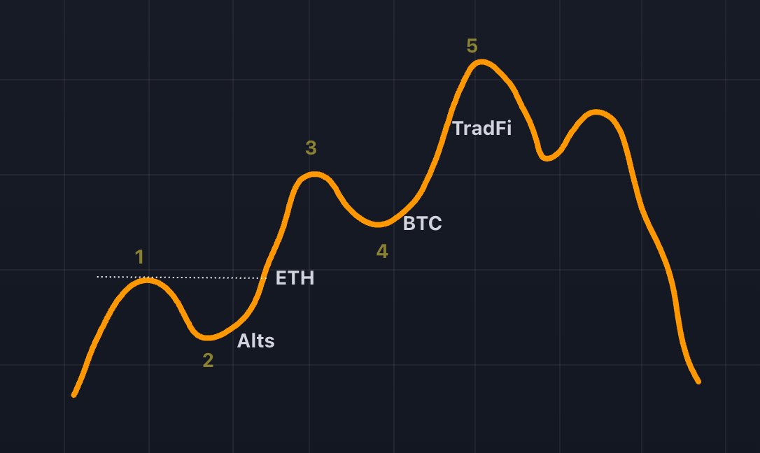 Sentimento está tão legal que eu faço um post sobre onda 4 anteceder a 5, e entendem que eu disse que não vai ter a 5a. Digo que tem 80% que a estrutura se defenda, e acham baixo. Complicado. 

Existe um pensamento linear, de que tudo sobe junto, em um mercado não linear, que se