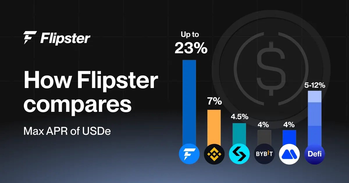 leeck306's tweet photo. 드디어 온보딩 된 @flipster_io 거래소!

안녕하세요 에어드랍플레이 입니다! 플립스터 거래소가 드디어 @KaitoAI 에 온보딩이 되었답니다 👏👏👏

플립스터 거래소는 제가 23년부터 사용해 보았는데 너무나 장점이 많은 거래소라 간략히? 말씀 드려 볼께요 ㅎ!

플립스터 장점
- 400+ 무기한 선물 페어 장착
- "원-클릭" 주문 체결
- 모바일 & PC 동시 지원
- 입금 시 국내거래소 빗썸 지원 (TRC-20 지원)
- 국내 은행 보다 높은 이자율

등 등 대표적인 장점만 간략히 추려봤는데 실사용자로써 제일 좋은 장점을 뽑자면 우선

- 암호화폐 입금 시 국내거래소인 빗썸에서 바로 이체가 가능합니다! 이게 왜 장점이 되냐 ? 그러시겠지만 대부분 펍덱 같은경우 빗썸->해외거래소->개인지갑->펍덱 입금 순으로 이어지기 때문에 하나의 과정을 생략하고 입금을 할 수 있다는게 엄청 편리합니다

반대로 출금 시 플립스터 거래소 -> 빗썸 딱 이과정만 거치면 바로 출금이 가능합니다!!

이 한가지만 보더라도 엄청난 장점이 아닐까요?

또 한, 플립스터 거래소는 실사용 유저들 대상으로 주기적으로 이벤트를 진행을 하고 있으며, 트레이딩 대회 & Earn 프로그램 등등 다양한 이벤트를 시도 및 진행을 하고 있습니다.

제가 몇 년 동안 플립스터를 지켜봐온 결과 출금에 대한 문제도 보지 못했으며, 자금의 여유가 되시는 분들은 고금리 Earn 예치 이벤트에 참여 해보시는걸 추천 드립니다!

아직 더 이야기 하고 싶은 장점이 많지만 오늘은 플립스터 거래소에 대해 여기까지만 이야기하고 마무리 하겠습니다 !! ( 더 궁금증을 유발하기 위한 작전임 ㅋㅋㅋ)

혹시 에드플의 레퍼럴이 필요 하신 분은 아래 댓글에 있는 링크 타고 써주시면 감사하겠습니다! (굽신)