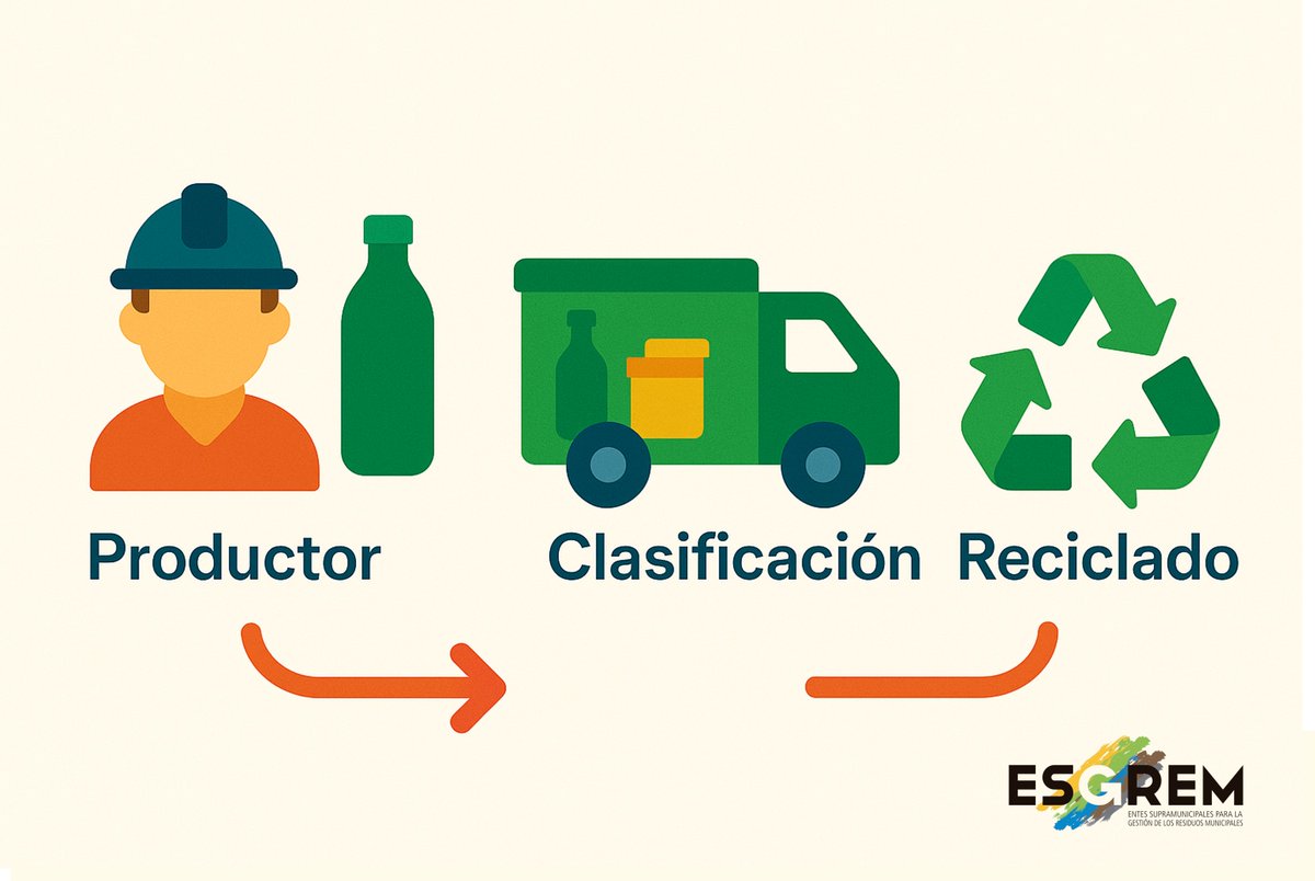 EsgremInfo's tweet photo. @reciclajeFER  y @Envalora_es  firman un acuerdo para mejorar la trazabilidad de envases industriales.
✔️ Clasificación
✔️ Seguimiento
✔️ Circularidad
🔗 https://t.co/EgcVn65Q5p
#EnvasesIndustriales #Trazabilidad #EconomíaCircular #ESGREM https://t.co/vuAQsxXlzi
