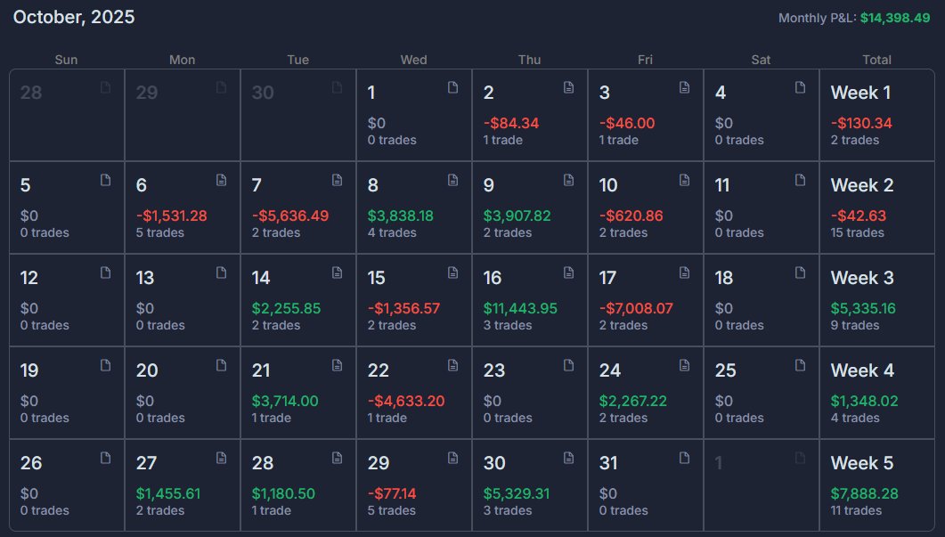 October Recap

Monthly Result: +$12109 Net / +25.94%    
2025-02-25 to EOM: +585.66% TWR  

October was a hard month and just like September I did not get any traction until the last week.

2 months left of the year and that 100k goal before EOY is going to be a real challange.