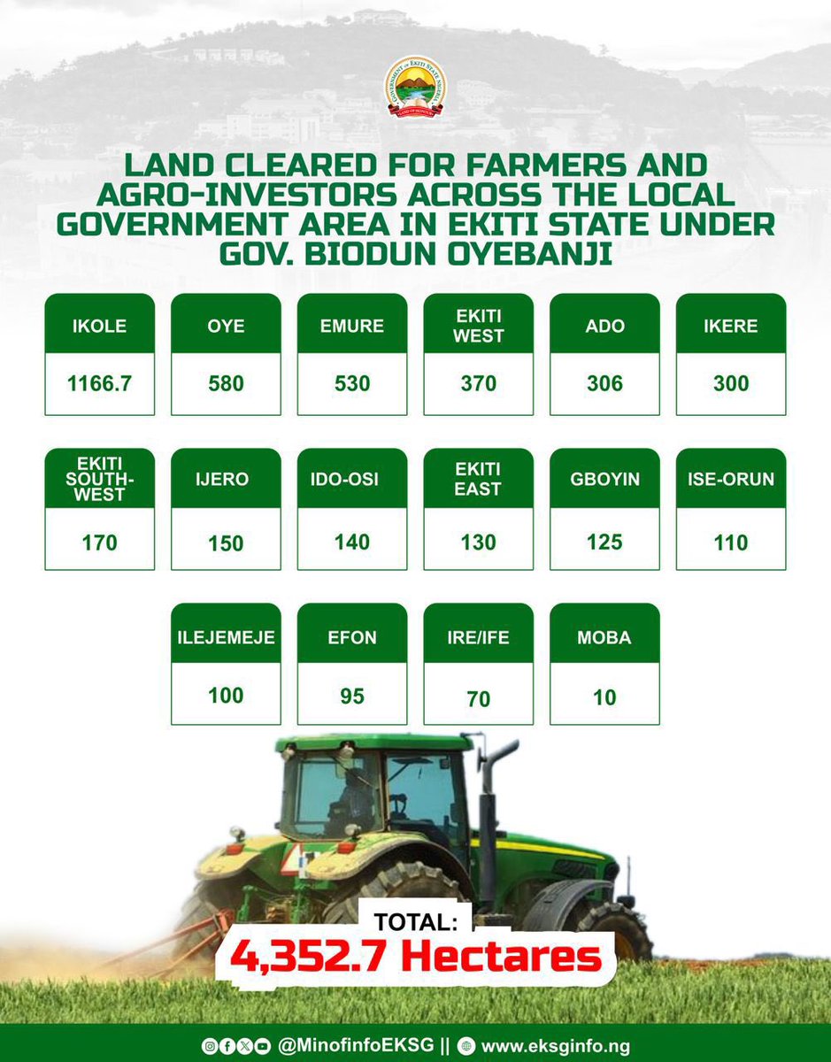 Mario9jaa's tweet image. Still on Ekiti’s Agricultural Policies.

Over 4,000 hectares of land have been cleared for farming in Ekiti State over the past two years.

If I am correct, that is the highest endeavor of any state government in the Southwest in that period.

Solid 🥂.