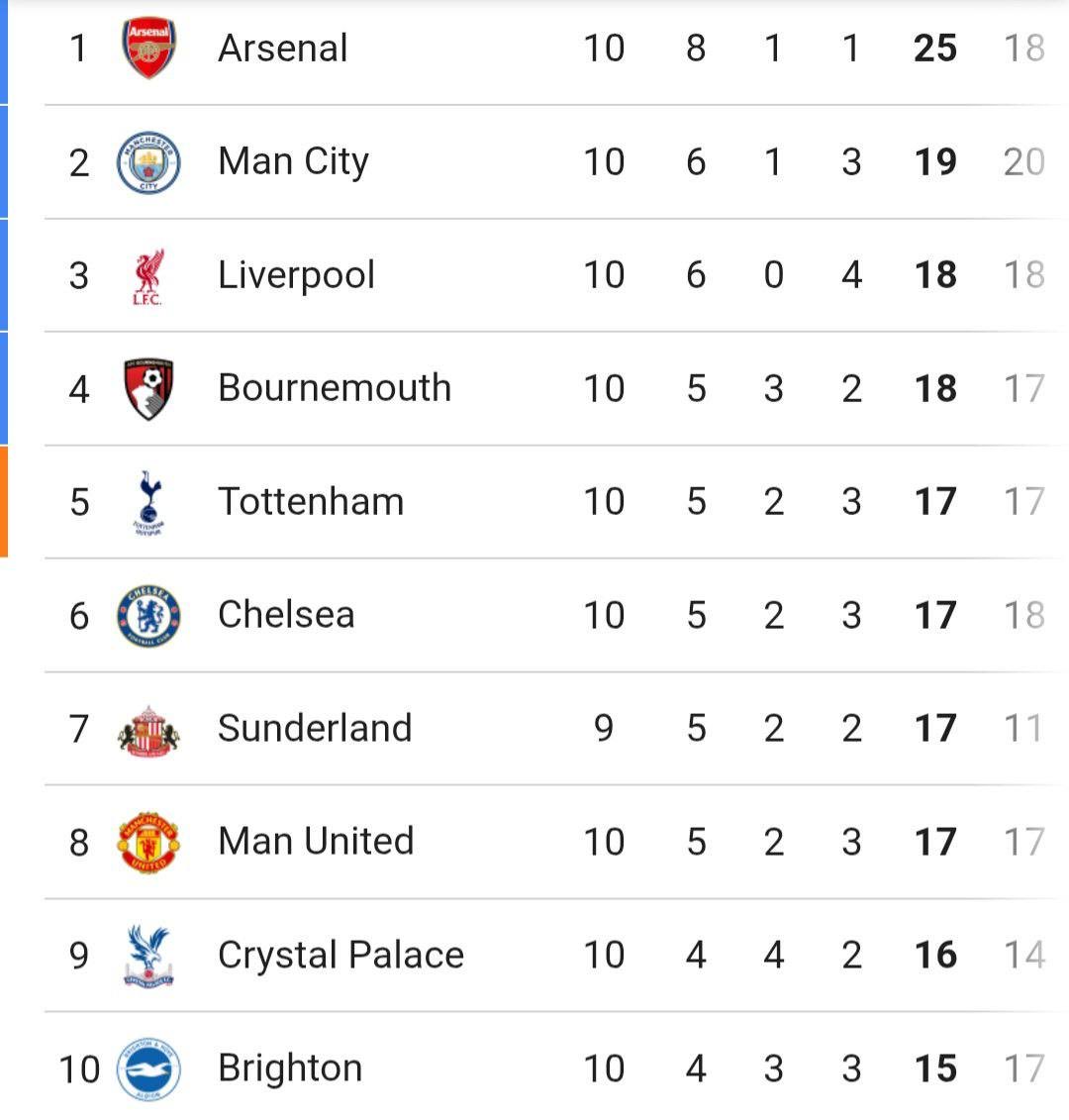 I think it’s high time we start having conversations that the Premier league is there for the taking for the blues 💙. Just 8 points behind the Elephants’.

The week’s rhythm keeps unfolding, and every project continues to move forward in its lane.

<a href="/KonaDeFi/">Kona</a> maintains its focus