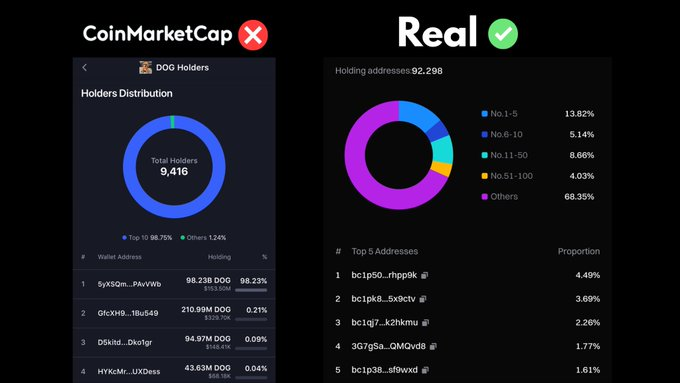 Hey David <a href="/davidsalamon/">David Salamon</a> (Chief Product Officer at <a href="/CoinMarketCap/">CoinMarketCap</a>) 👋

Could you please help us?

The data for $DOG Bitcoin on your site is currently showing the incorrect information: coinmarketcap.com/currencies/dog…

It is showing the Solana bridge data and not the correct Bitcoin Runes