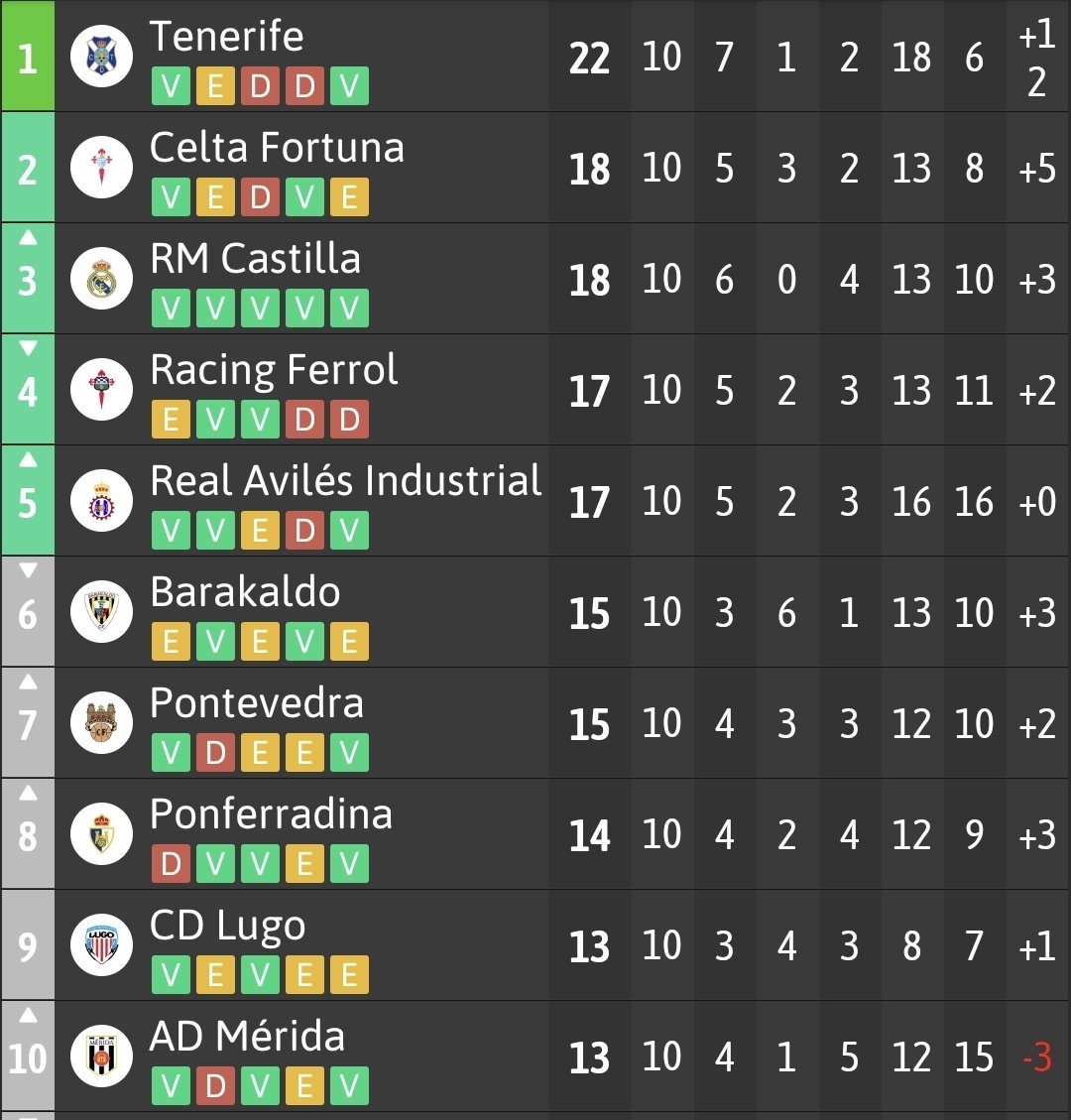 En el G1 de 1RFEF el <a href="/CDTOficial/">CD Tenerife 🏴󠁧󠁢󠁳󠁣󠁴󠁿</a> sigue sacando una cabeza al resto. Sería un sorpresón que no lograra el ascenso directo.

Por el POFF hay 1000 equipos pero
los favoritos, <a href="/CDeportivoLugo/">Club Deportivo Lugo 🪓</a> y <a href="/SDP_1922/">SD Ponferradina SAD</a> , comienzan a resucitar y el <a href="/racingferrolsad/">Racing Club Ferrol</a> ya está a codazos entre filiales.