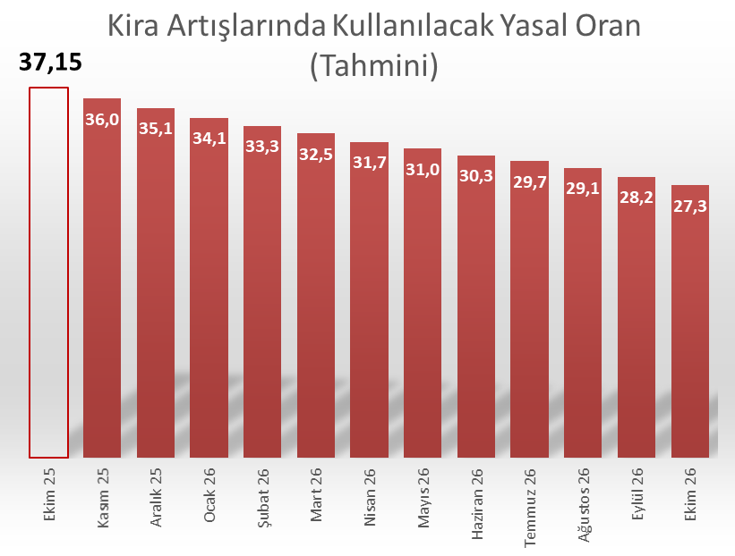 Kira artışlarında kullanılacak yasal oran Ekim itibarıyla %37,15. Önümüzdeki aylarda TAHMİNİ kira artış oranları 👇

#kira #konut #zam